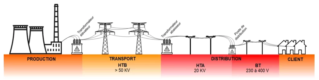 réseau de distribution électrique
